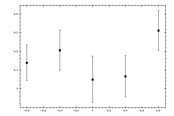 Plot measurement data