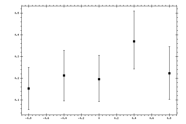 Plot measurement data