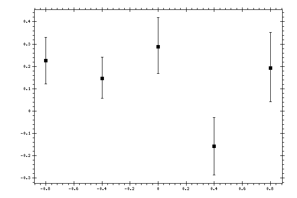 Plot measurement data