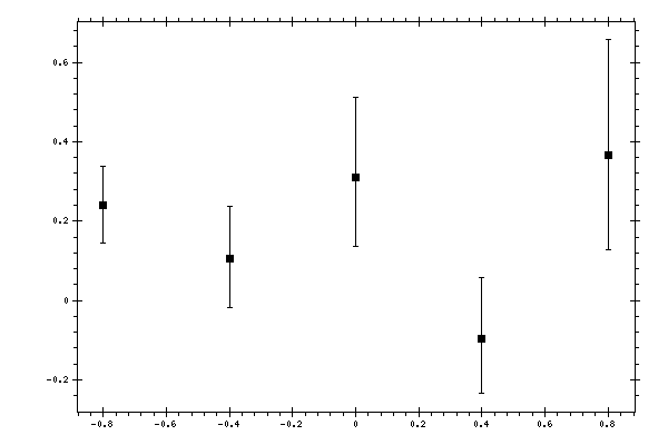 Plot measurement data