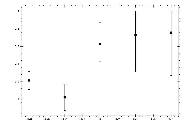 Plot measurement data