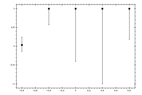 Plot measurement data