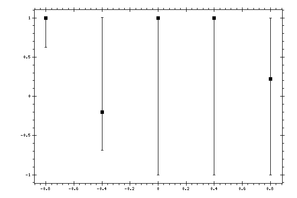 Plot measurement data