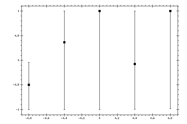 Plot measurement data