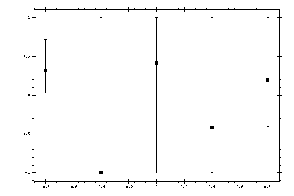 Plot measurement data