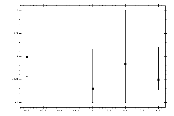 Plot measurement data