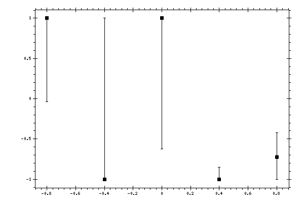 Plot measurement data