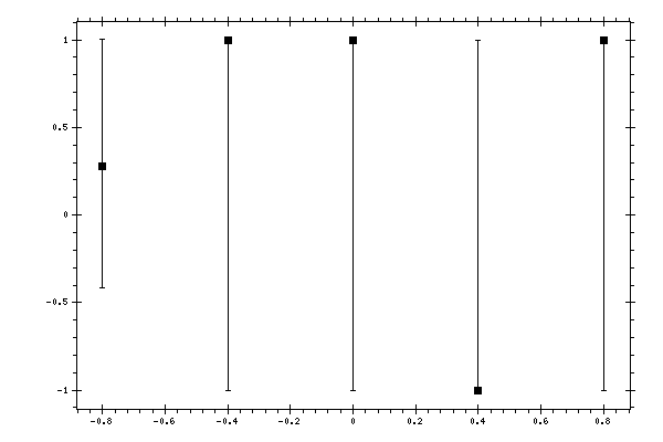 Plot measurement data