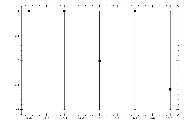 Plot measurement data