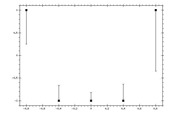 Plot measurement data