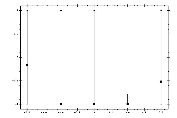 Plot measurement data