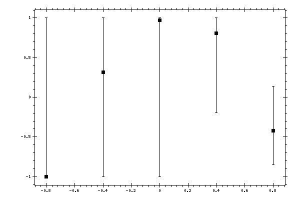 Plot measurement data