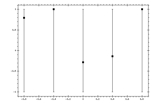 Plot measurement data