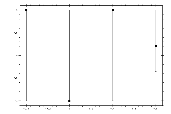 Plot measurement data