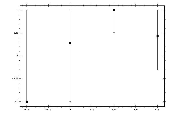 Plot measurement data