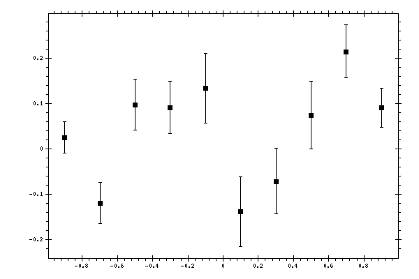 Plot measurement data