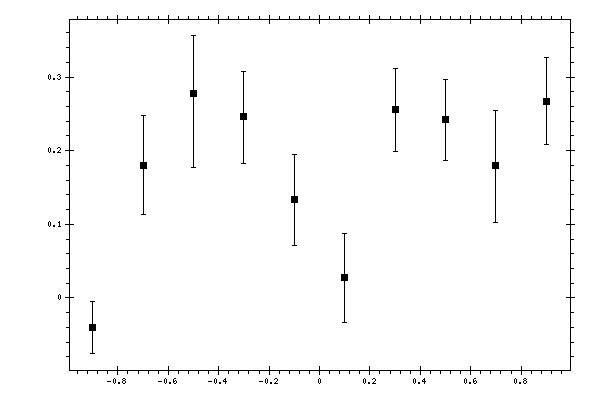 Plot measurement data