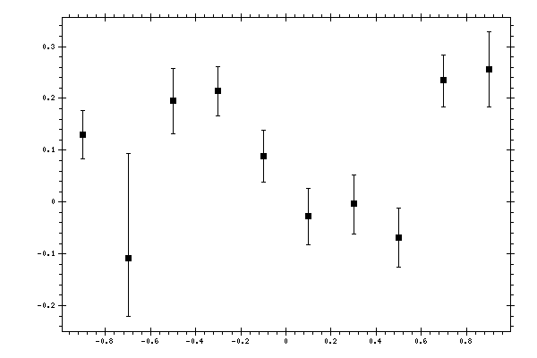 Plot measurement data