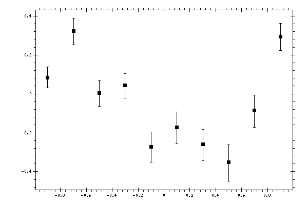 Plot measurement data