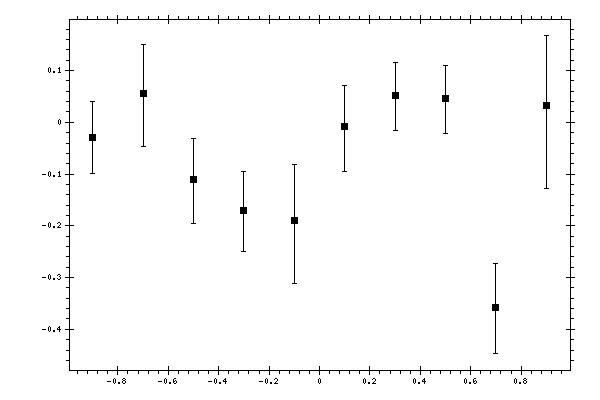 Plot measurement data