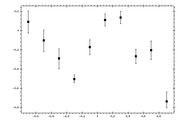 Plot measurement data