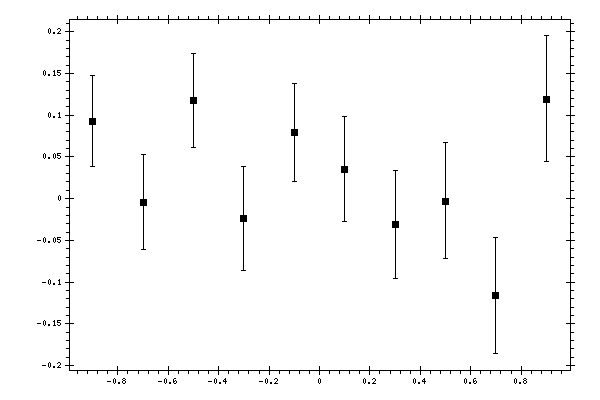 Plot measurement data