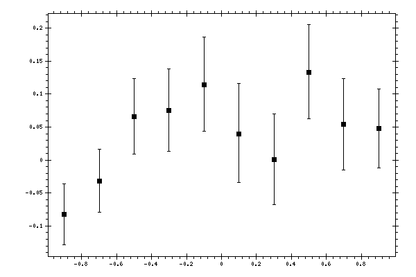 Plot measurement data