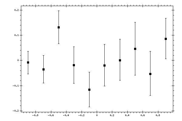 Plot measurement data