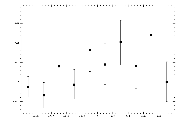 Plot measurement data