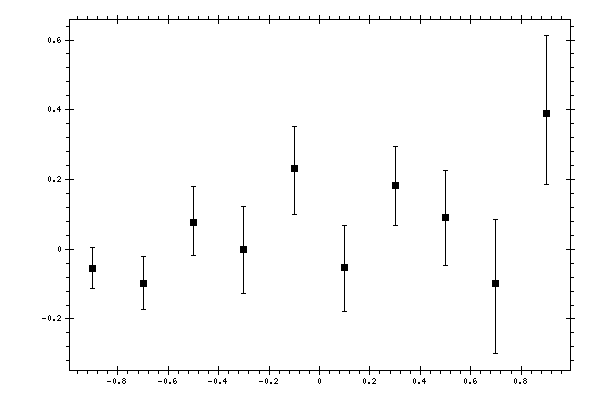 Plot measurement data