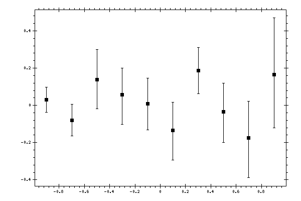 Plot measurement data