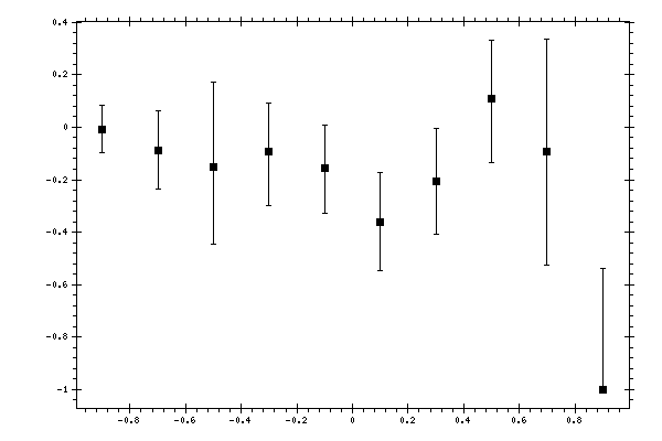 Plot measurement data