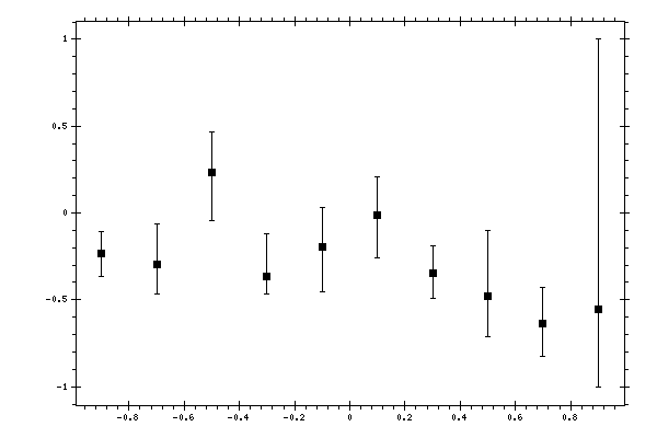 Plot measurement data