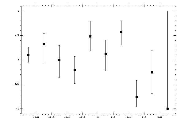 Plot measurement data