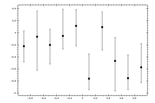 Plot measurement data