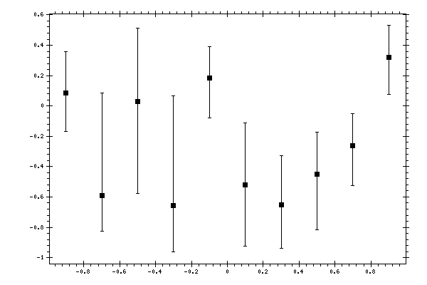 Plot measurement data