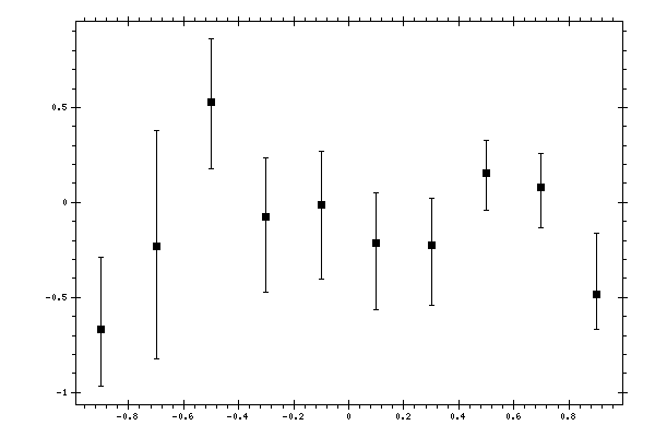 Plot measurement data