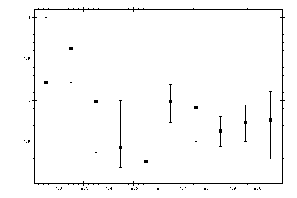 Plot measurement data