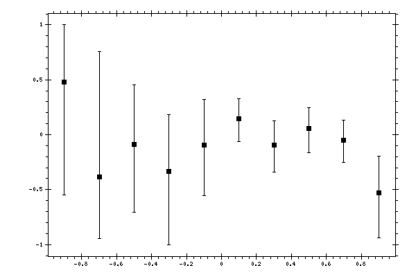 Plot measurement data