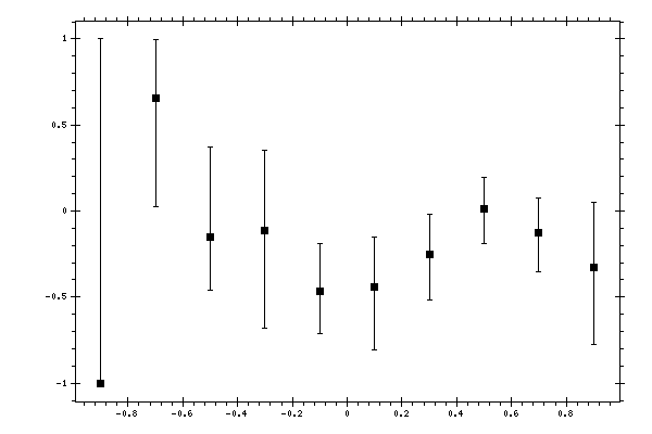 Plot measurement data