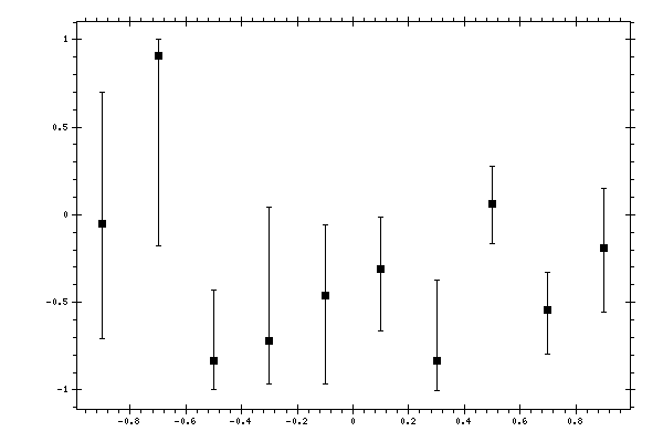 Plot measurement data