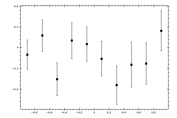 Plot measurement data