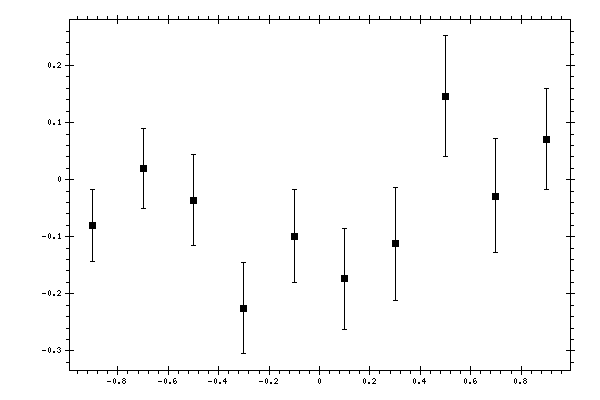 Plot measurement data