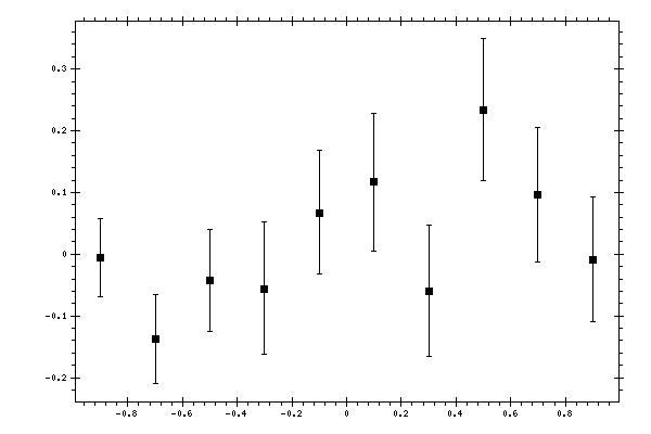 Plot measurement data