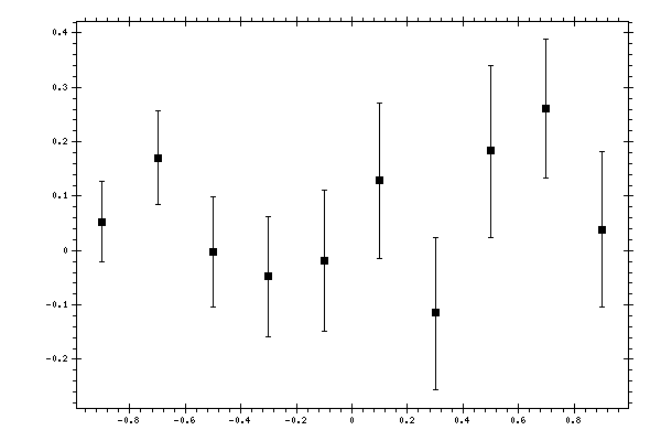 Plot measurement data