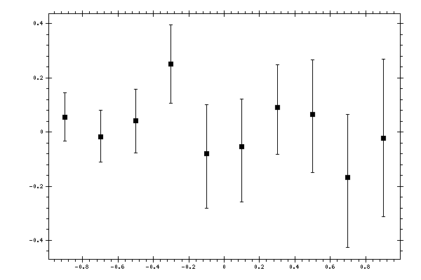 Plot measurement data