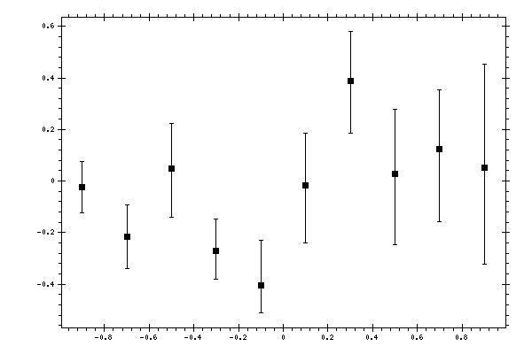 Plot measurement data