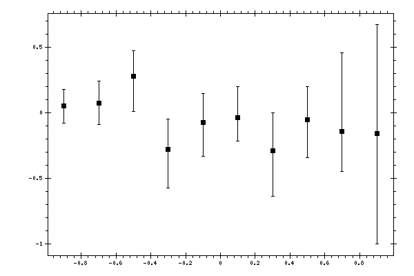 Plot measurement data