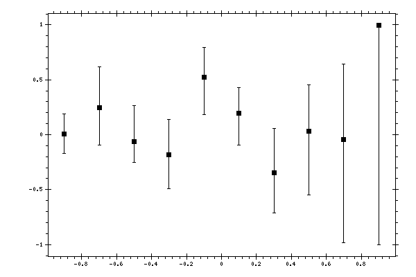 Plot measurement data