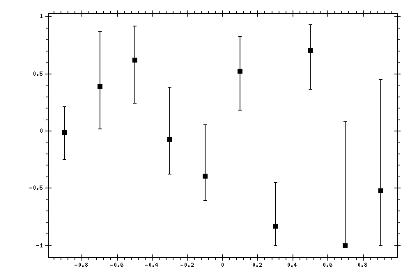 Plot measurement data